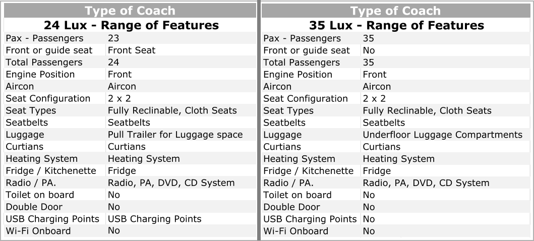 23 Front or guide seat Front Seat Total Passengers 24 Engine Position Front   Aircon Seat Configuration 2 x 2 Seat Types Fully Reclinable, Cloth Seats Seatbelts Pull Trailer for Luggage space Curtians Heating System Heating System Fridge / Kitchenette Fridge Radio / PA. Radio, PA, DVD, CD System Toilet on board No Double Door No USB Charging Points USB Charging Points Wi-Fi Onboard No Curtians Type of Coach 24 Lux - Range of Features Pax - Passengers Aircon Seatbelts Luggage Pax - Passengers Front or guide seat Total Passengers Engine Position Aircon Seat Configuration Seat Types Fully Reclinable, Cloth Seats Seatbelts Luggage Underfloor Luggage Compartments Curtians Heating System Heating System Fridge / Kitchenette Radio / PA. Radio, PA, DVD, CD System Toilet on board Double Door USB Charging Points Wi-Fi Onboard No Type of Coach 35 Lux - Range of Features No No 35 35 Front   Aircon Seatbelts 2 x 2 Curtians Fridge No No