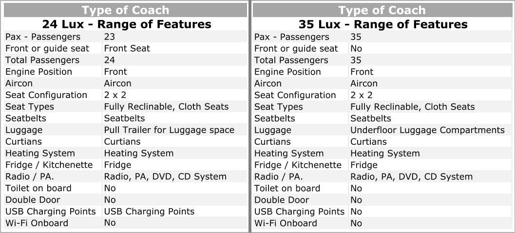 23 Front or guide seat Front Seat Total Passengers 24 Engine Position Front   Aircon Seat Configuration 2 x 2 Seat Types Fully Reclinable, Cloth Seats Seatbelts Pull Trailer for Luggage space Curtians Heating System Heating System Fridge / Kitchenette Fridge Radio / PA. Radio, PA, DVD, CD System Toilet on board No Double Door No USB Charging Points USB Charging Points Wi-Fi Onboard No Curtians Type of Coach 24 Lux - Range of Features Pax - Passengers Aircon Seatbelts Luggage Pax - Passengers Front or guide seat Total Passengers Engine Position Aircon Seat Configuration Seat Types Fully Reclinable, Cloth Seats Seatbelts Luggage Underfloor Luggage Compartments Curtians Heating System Heating System Fridge / Kitchenette Radio / PA. Radio, PA, DVD, CD System Toilet on board Double Door USB Charging Points Wi-Fi Onboard No Type of Coach 35 Lux - Range of Features No No 35 35 Front   Aircon Seatbelts 2 x 2 Curtians Fridge No No