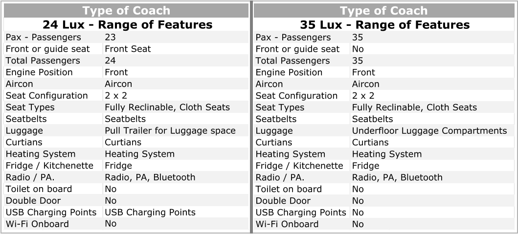 23 Front or guide seat Front Seat Total Passengers 24 Engine Position Front   Aircon Seat Configuration 2 x 2 Seat Types Fully Reclinable, Cloth Seats Seatbelts Pull Trailer for Luggage space Curtians Heating System Heating System Fridge / Kitchenette Fridge Radio / PA. Radio, PA, Bluetooth Toilet on board No Double Door No USB Charging Points USB Charging Points Wi-Fi Onboard No Curtians Type of Coach 24 Lux - Range of Features Pax - Passengers Aircon Seatbelts Luggage Pax - Passengers Front or guide seat Total Passengers Engine Position Aircon Seat Configuration Seat Types Fully Reclinable, Cloth Seats Seatbelts Luggage Underfloor Luggage Compartments Curtians Heating System Heating System Fridge / Kitchenette Radio / PA. Radio, PA, Bluetooth  Toilet on board Double Door USB Charging Points Wi-Fi Onboard No Type of Coach 35 Lux - Range of Features No No 35 35 Front   Aircon Seatbelts 2 x 2 Curtians Fridge No No